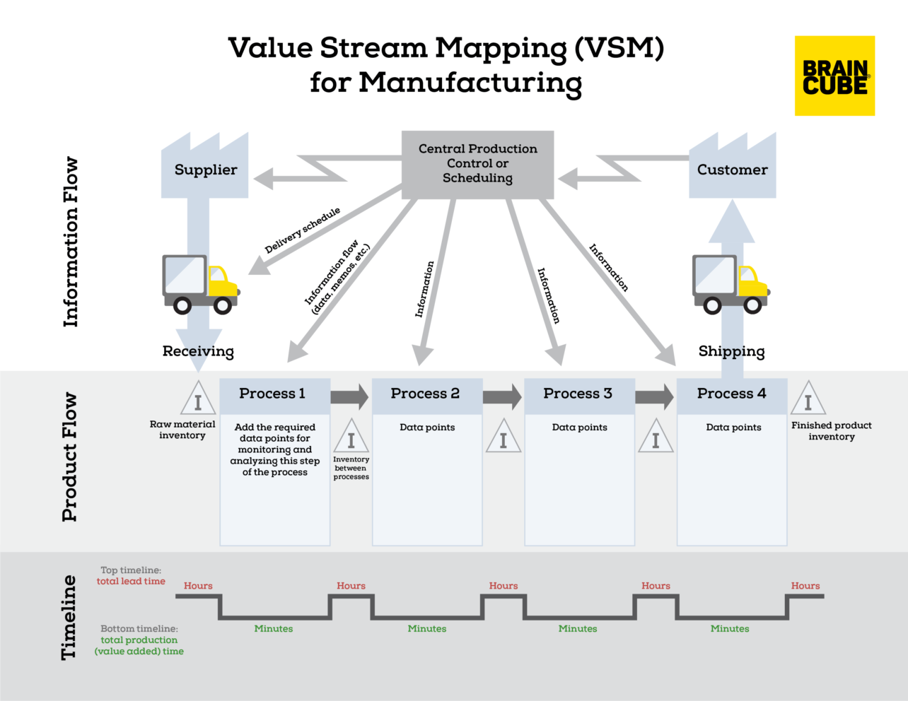 Notre modèle de Value Stream Map