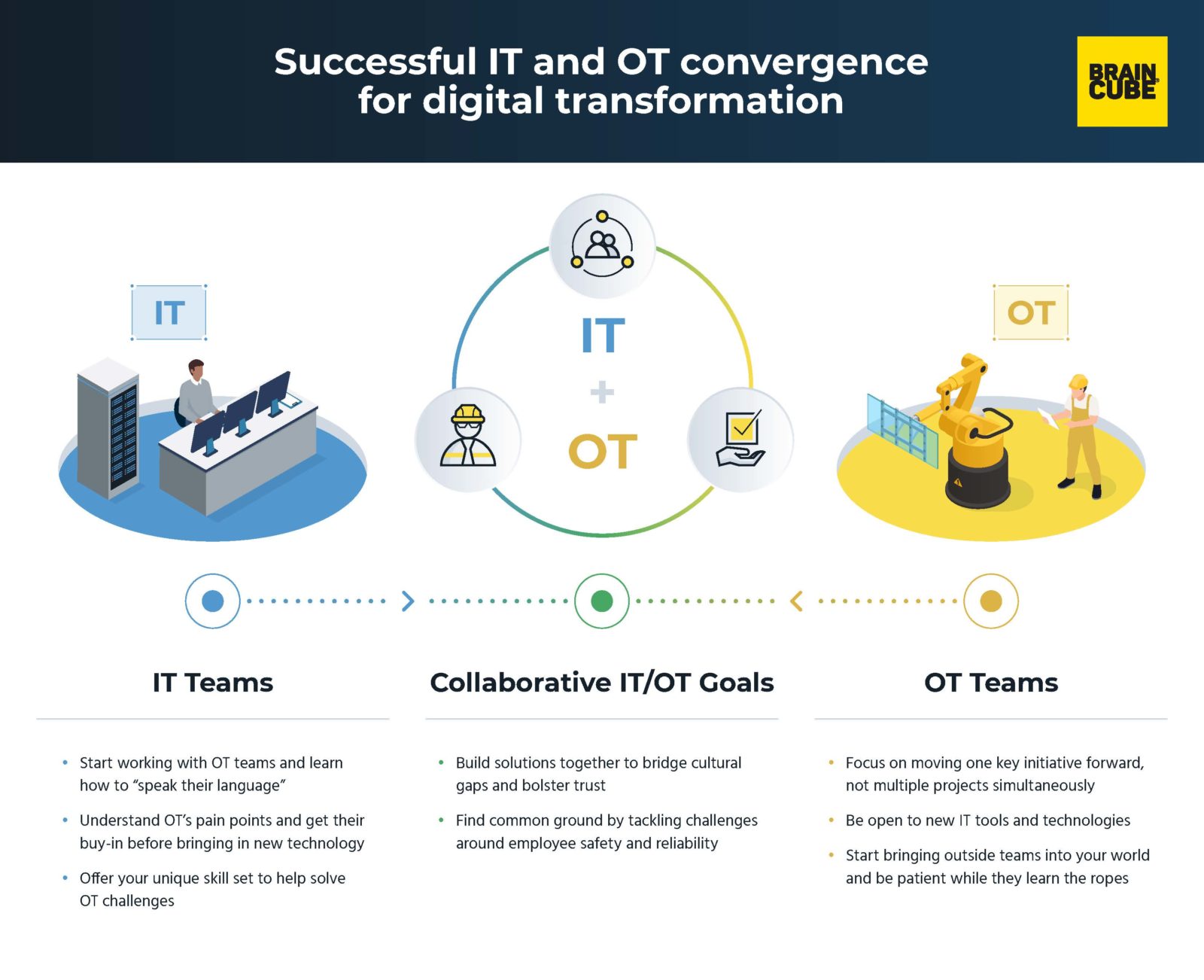 Successful IT And OT Convergence For Digital Transformation - Braincube